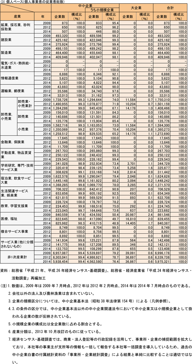 2表　産業別規模別従業者総数（民営、非一次産業、2009年、2012年、2014年）　(3)個人ベース(個人事業者の従業者総数)