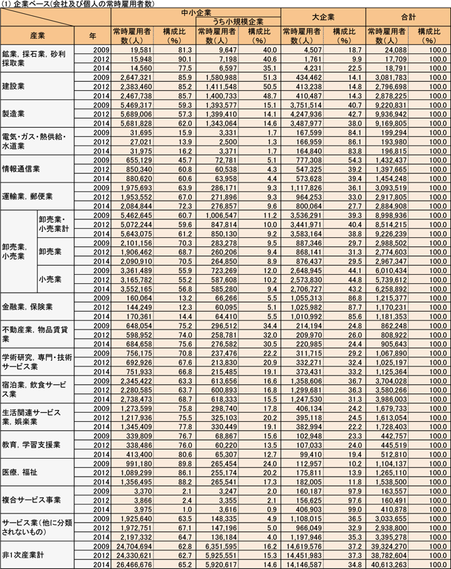 3表　産業別規模別常時雇用者数（民営、非一次産業、2009年、2012年、2014年）　(1)企業ベース(会社及び個人の常時雇用者数)