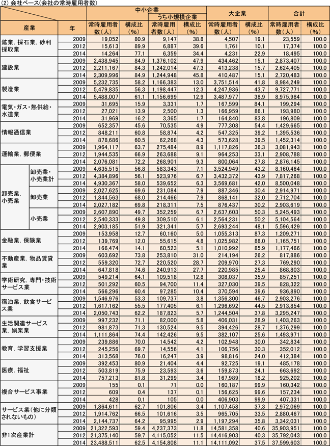 3表　産業別規模別常時雇用者数（民営、非一次産業、2009年、2012年、2014年）　(2)会社ベース(会社の常時雇用者数)