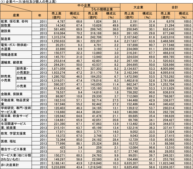 4表　産業別規模別売上高（民営、非一次産業、2011年、2013年）　(1)企業ベース(会社及び個人の売上高)