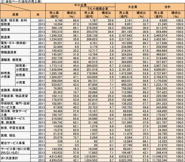 4表　産業別規模別売上高（民営、非一次産業、2011年、2013年）　(2)会社ベース(会社の売上高)