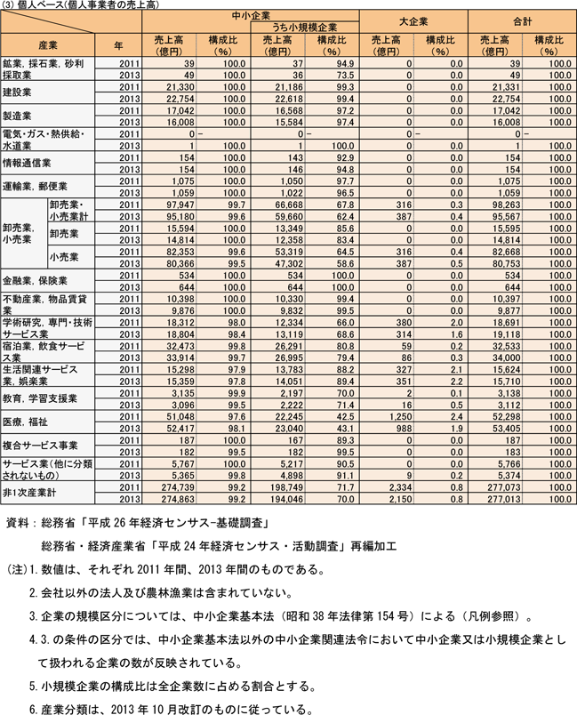 4表　産業別規模別売上高（民営、非一次産業、2011年、2013年）　(3)個人ベース(個人事業者の売上高)