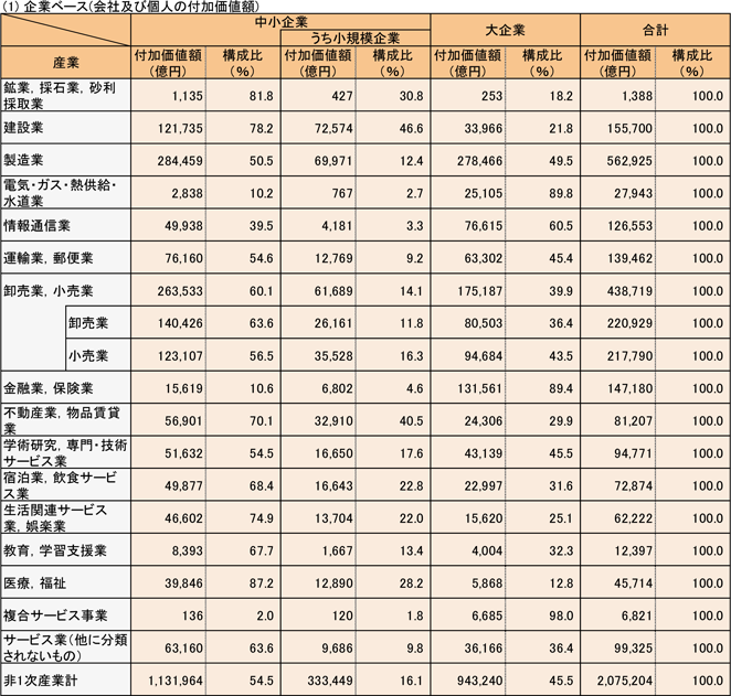 5表　産業別規模別付加価値額（民営、非一次産業、2011年）　(1)企業ベース(会社及び個人の付加価値額)