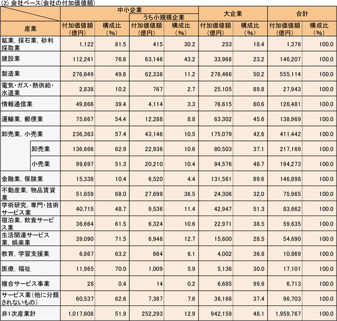 5表　産業別規模別付加価値額（民営、非一次産業、2011年）　(2)会社ベース(会社の付加価値額)