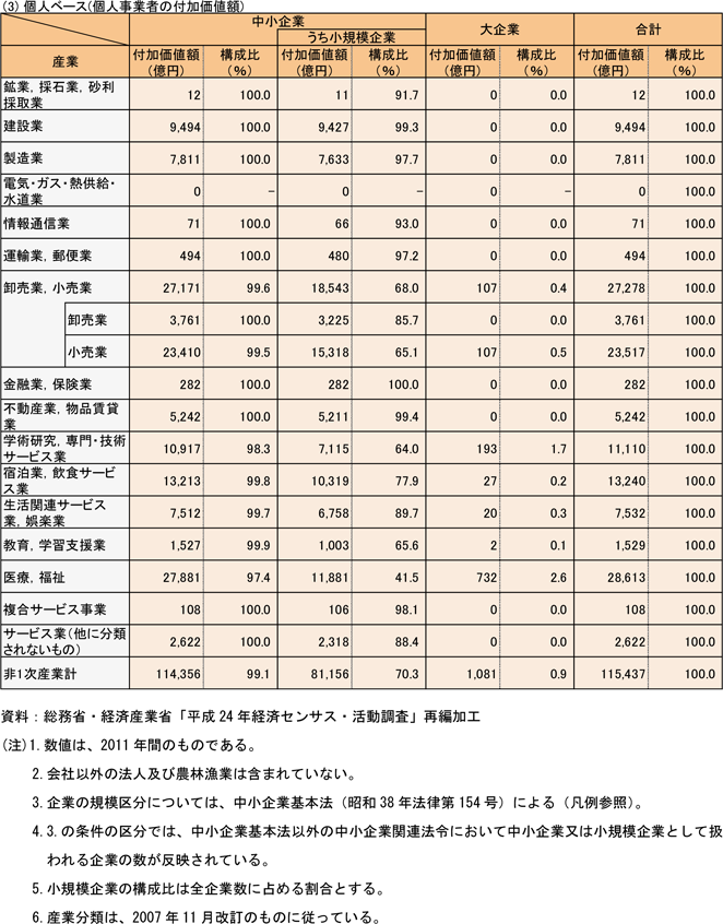5表　産業別規模別付加価値額（民営、非一次産業、2011年）　(3)個人ベース(個人事業者の付加価値額)