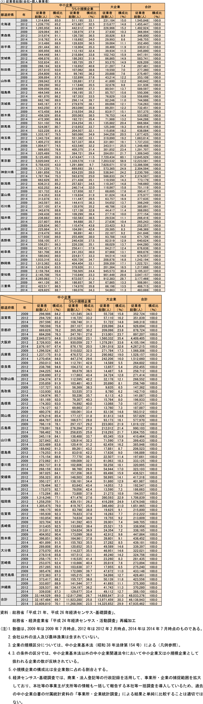 7表　都道府県別規模別従業者総数（民営、非一次産業、2009年、2012年、2014年）　(1)従業者総数(会社+個人事業者)