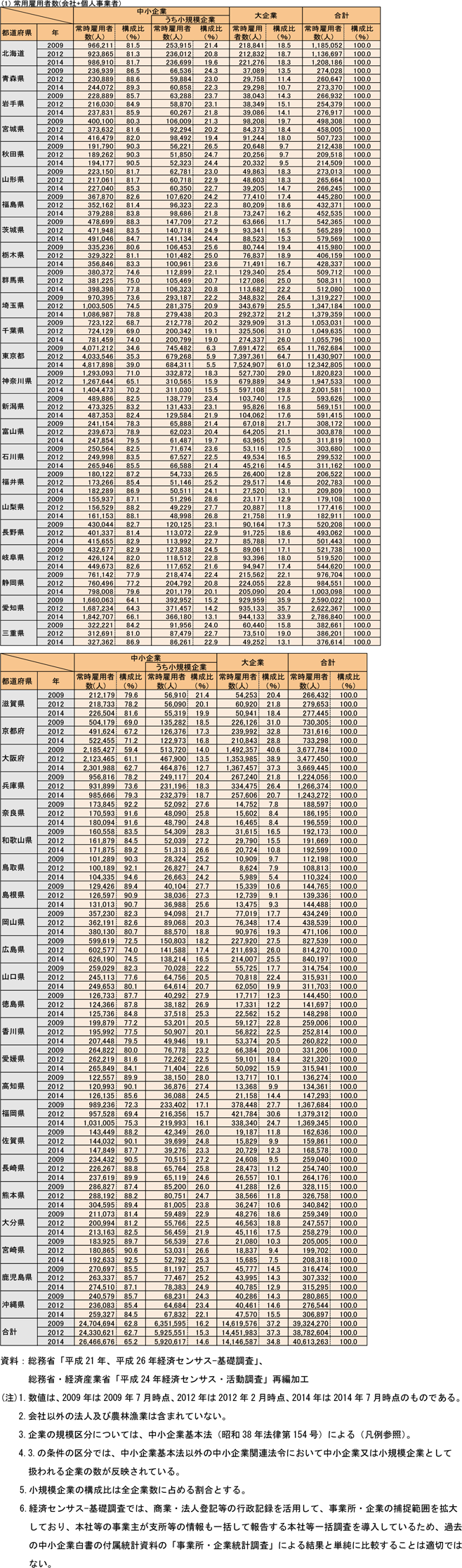 8表　都道府県別規模別常時雇用者数（民営、非一次産業、2009年、2012年、2014年）　(1)常用雇用者数(会社+個人事業者)