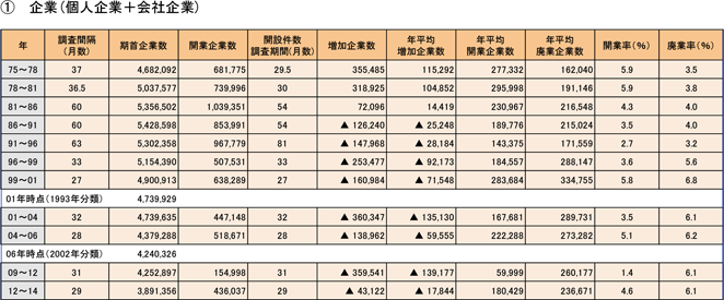 9表　開業率・廃業率の推移（非一次産業）