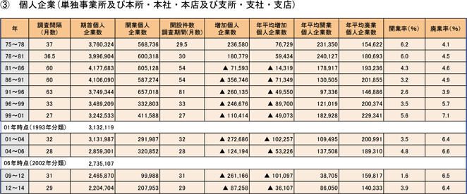 9表　開業率・廃業率の推移（非一次産業）つづき2