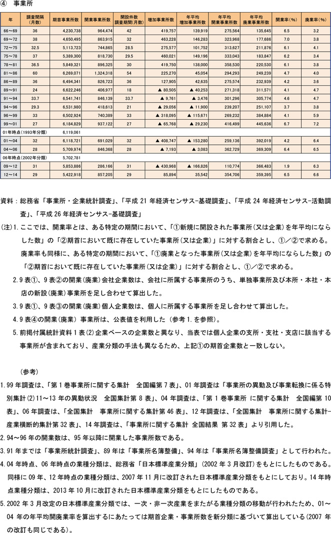 9表　開業率・廃業率の推移（非一次産業）つづき3