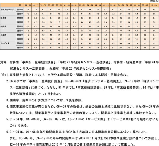 10表　業種別の開廃業率の推移（事業所ベース、年平均）