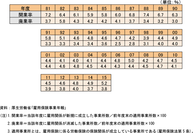 11表　有雇用事業所数による開廃業率の推移