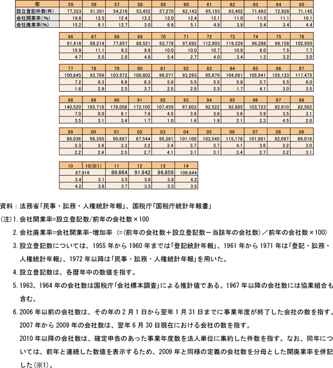 12表　会社の設立登記数及び会社開廃業率の推移