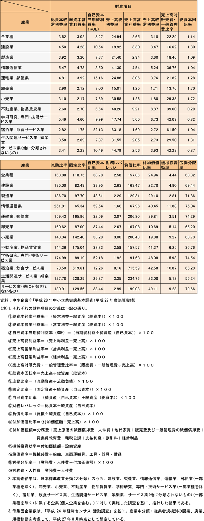 13表　中小企業の経営指標（2015年度）