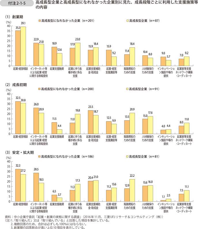 付注2-1-5　高成長型企業と高成長型になれなかった企業別に見た、成長段階ごとに利用した支援施策等の内容