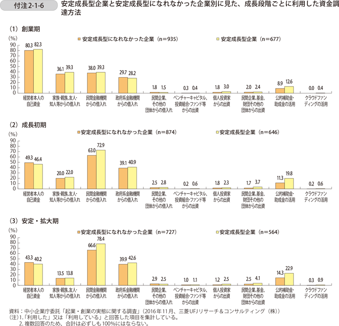 付注2-1-6　安定成長型企業と安定成長型になれなかった企業別に見た、成長段階ごとに利用した資金調達方法