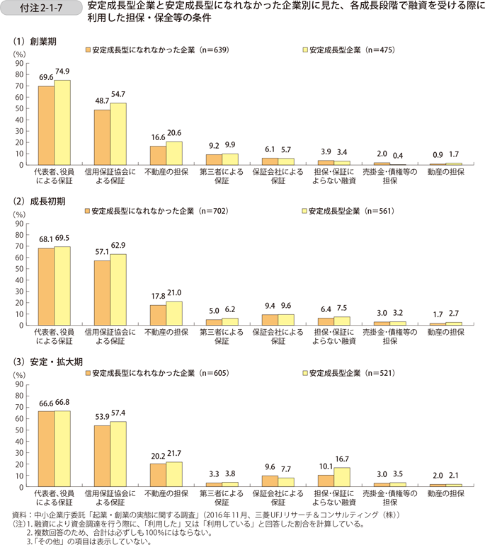 付注2-1-7　安定成長型企業と安定成長型になれなかった企業別に見た、各成長段階で融資を受ける際に利用した担保・保証等の条件