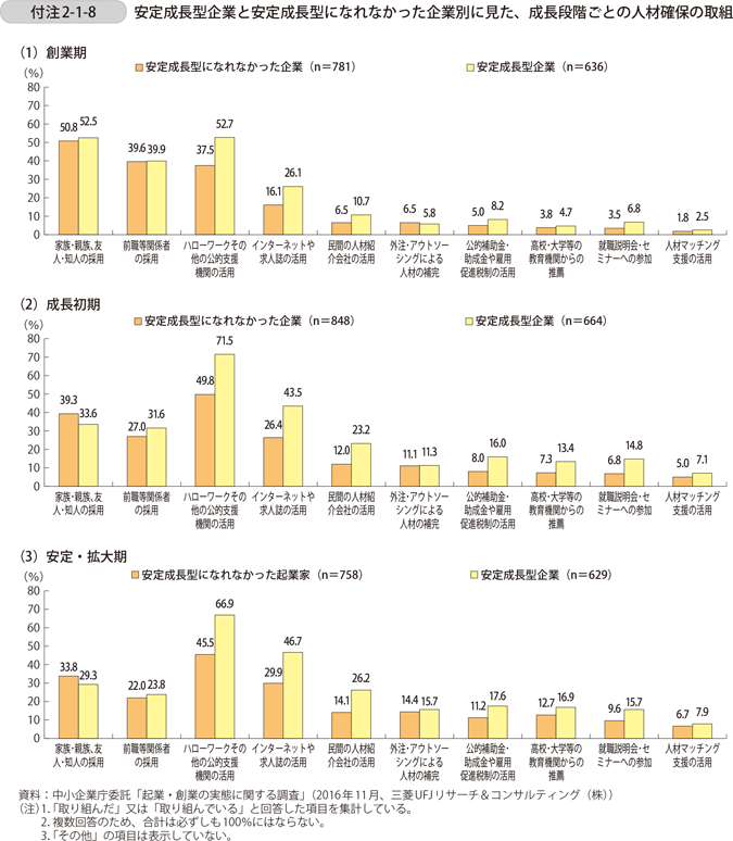 付注2-1-8　安定成長型企業と安定成長型になれなかった企業別に見た、成長段階ごとの人材確保の取組