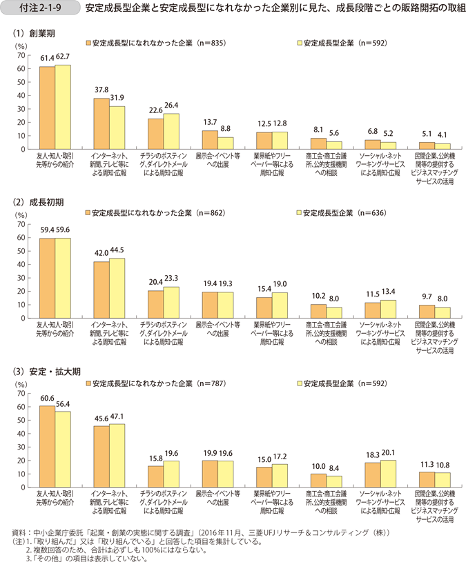 付注2-1-9　安定成長型企業と安定成長型になれなかった企業別に見た、成長段階ごとの販路開拓の取組