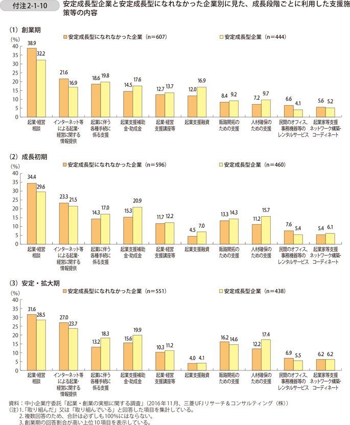 付注2-1-10　安定成長型企業と安定成長型になれなかった企業別に見た、成長段階ごとに利用した支援施策等の内容