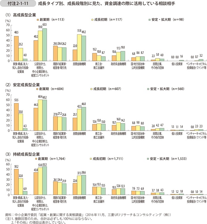 付注2-1-11　成長タイプ別、成長段階別に見た、資金調達の際に活用している相談相手