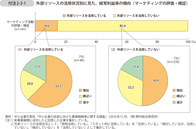 付注2-3-1　外部リソースの活用状況別に見た、経常利益率の傾向（マーケティングの評価・検証）