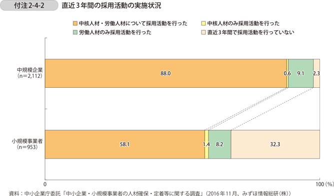 付注2-4-2　直近3年間の採用活動の実施状況