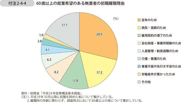 付注2-4-4　60歳以上の就業希望のある無業者の前職離職理由