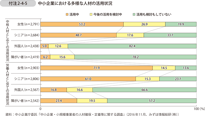 付注2-4-5　中小企業における多様な人材の活用状況