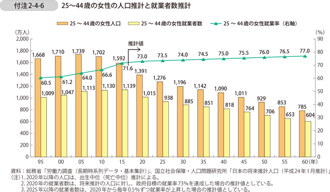 付注2-4-6　25～44歳の女性の人口推計と就業者数推計