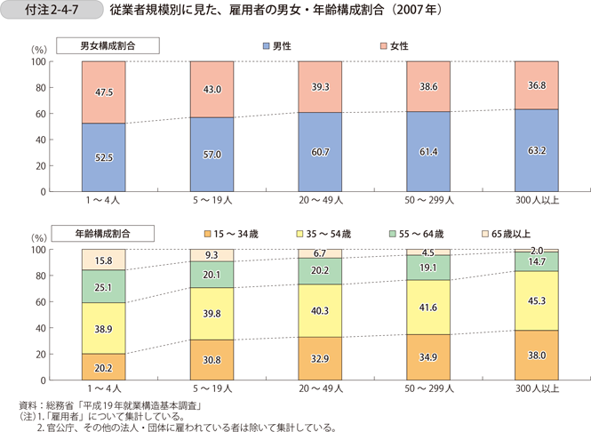 付注2-4-7　従業者規模別に見た、雇用者の男女・年齢構成割合（2007年）