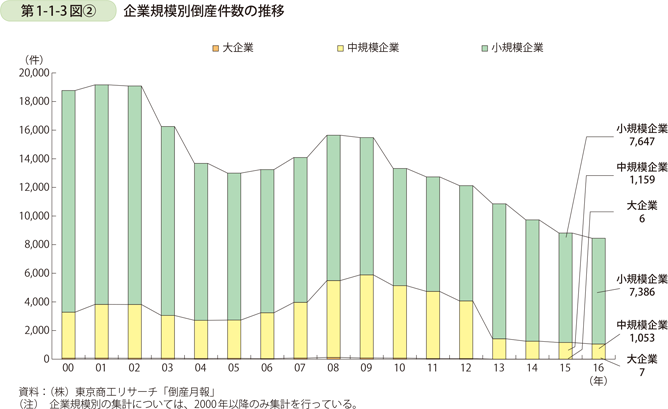 第1-1-3図〔2〕　企業規模別倒産件数の推移