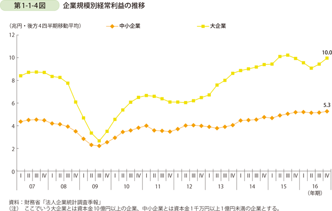 第1-1-4図　企業規模別経常利益の推移