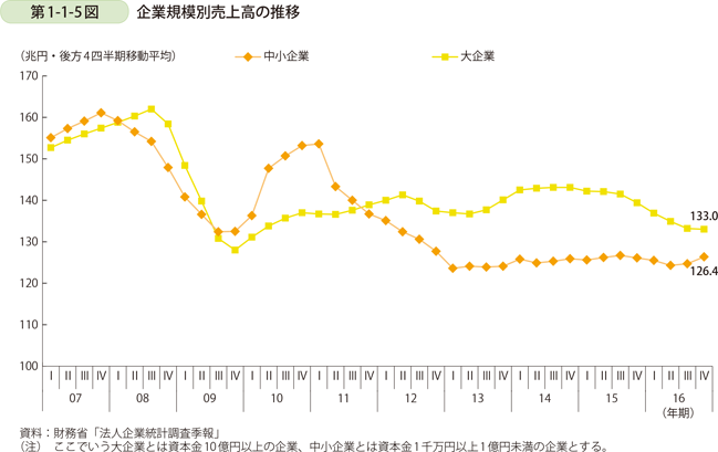 第1-1-5図　企業規模別売上高の推移