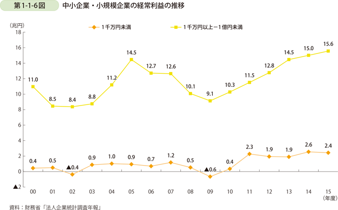 第1-1-6図　中小企業・小規模企業の経常利益の推移