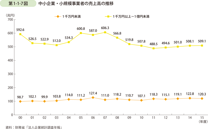 第1-1-7図　中小企業・小規模事業者の売上高の推移