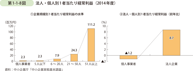 第1-1-8図　法人・個人別1者当たり経常利益（2014年度）