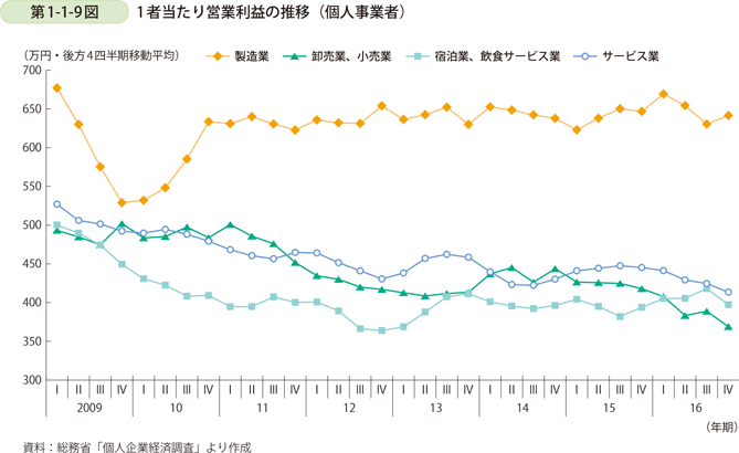 第1-1-9図　1者当たり営業利益の推移（個人事業者）