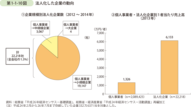 第1-1-10図　法人化した企業の動向