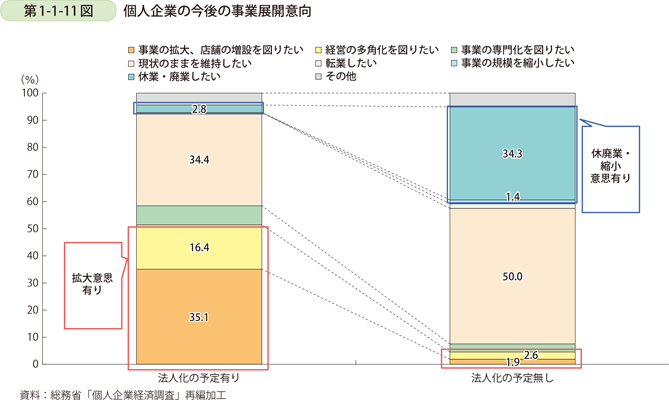 第1-1-11図　個人企業の今後の事業展開意向