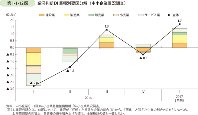第1-1-12図　業況判断DI 業種別要因分解（中小企業景況調査）