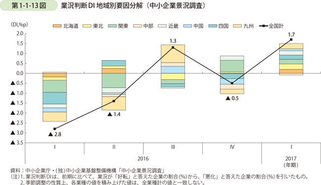 第1-1-13図　業況判断DI 地域別要因分解（中小企業景況調査）