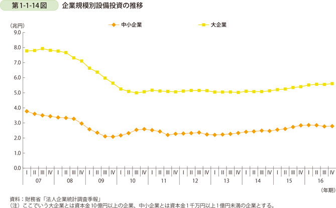 第1-1-14図　企業規模別設備投資の推移