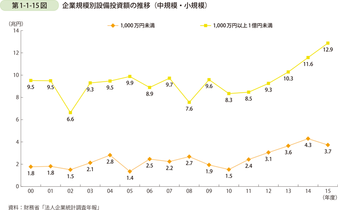 第1-1-15図　企業規模別設備投資額の推移（中規模・小規模）