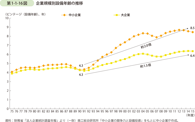 第1-1-16図　企業規模別設備年齢の推移