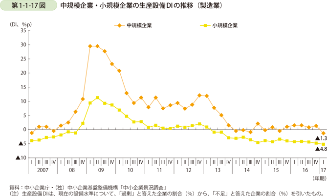 第1-1-17図　中規模企業・小規模企業の生産設備DIの推移（製造業）