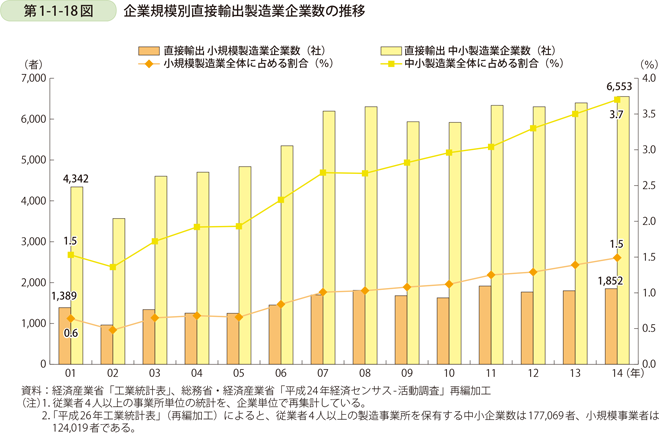 第1-1-18図　企業規模別直接輸出製造業企業数の推移