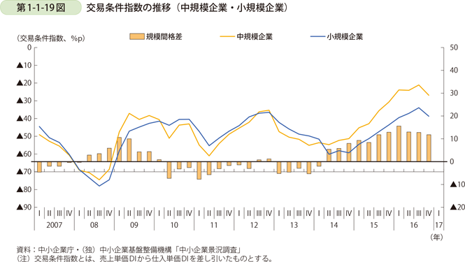 第1-1-19図　交易条件指数の推移（中規模企業・小規模企業）