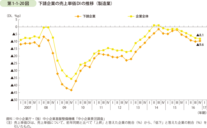 第1-1-20図　下請企業の売上単価DIの推移（製造業）