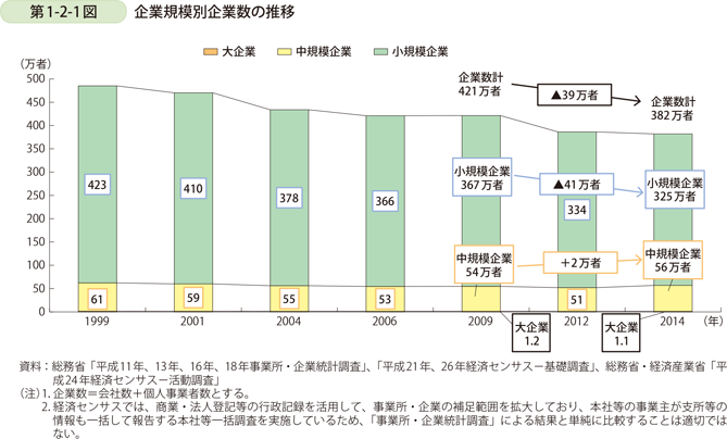 第1-2-1図　企業規模別企業数の推移